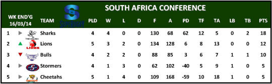 Super Rugby South Africa Conference Table Week 5